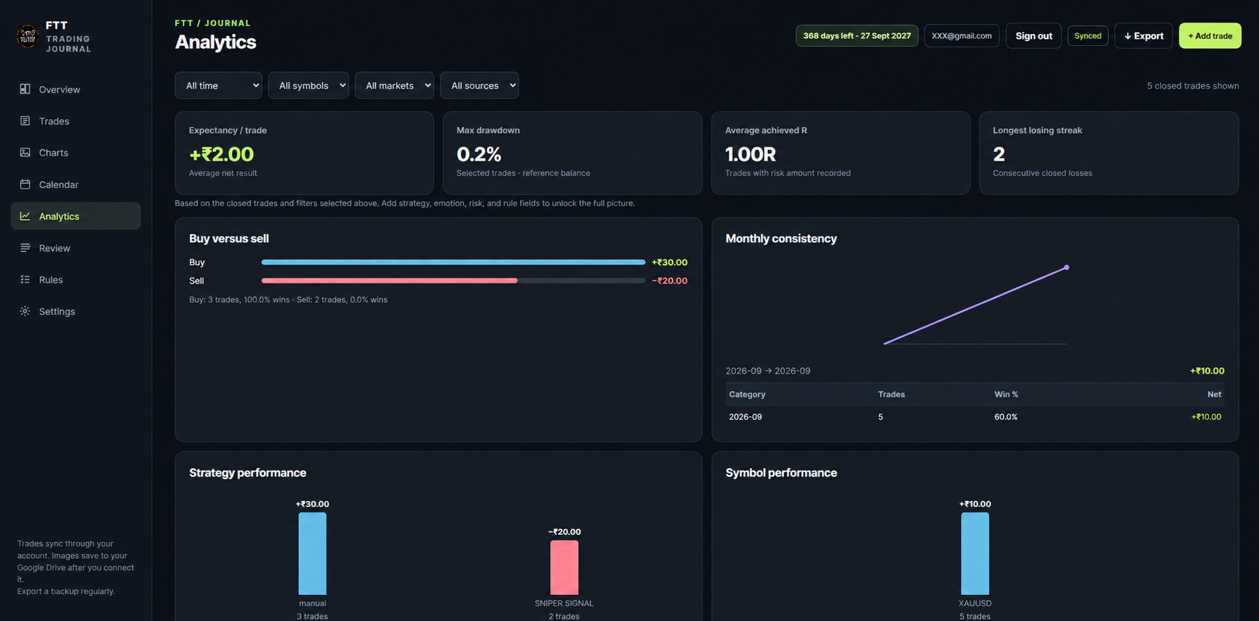 Analytics dashboard showing sample buy versus sell, monthly consistency and strategy comparison charts