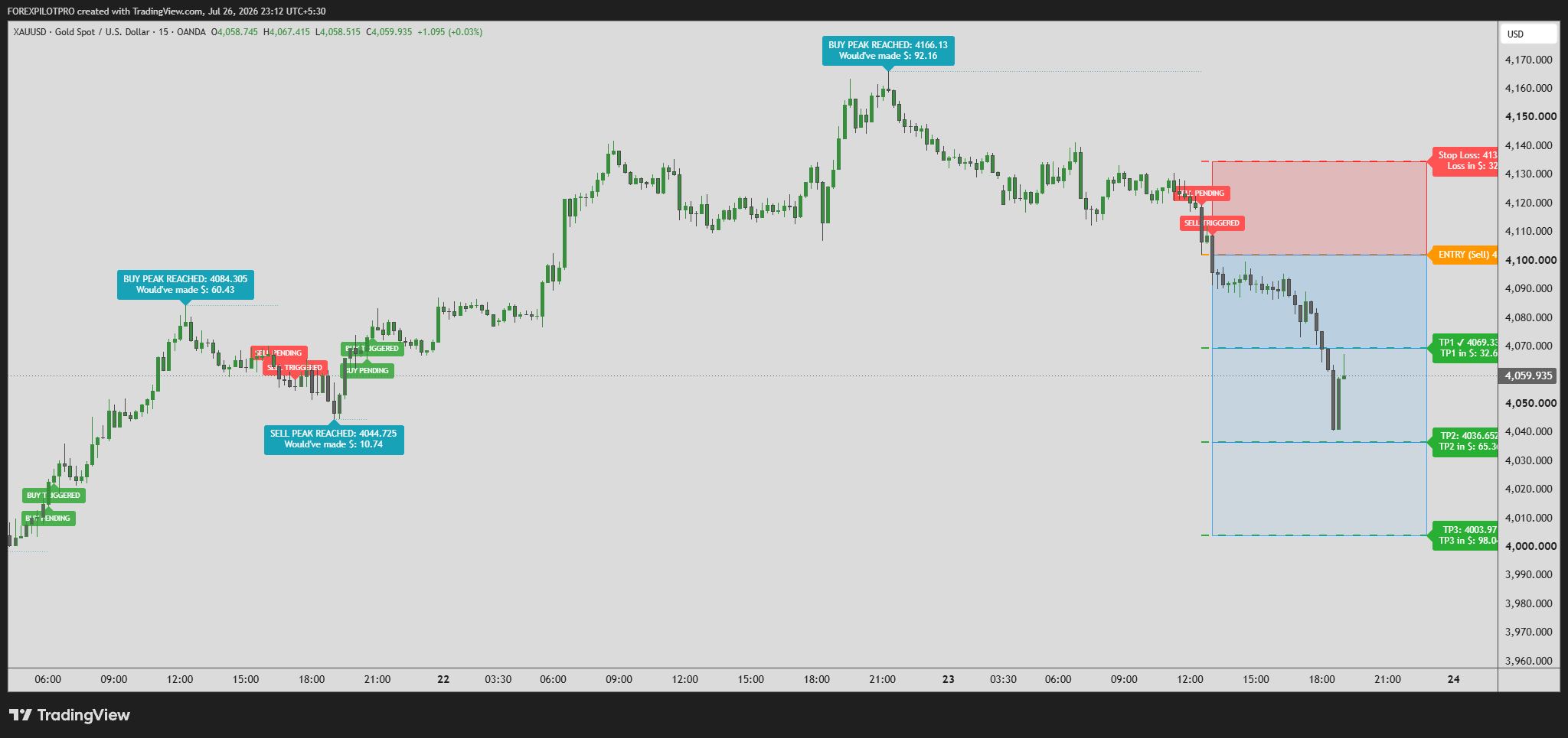 Sniper Signal Pro XAUUSD chart showing an example entry and risk levels
