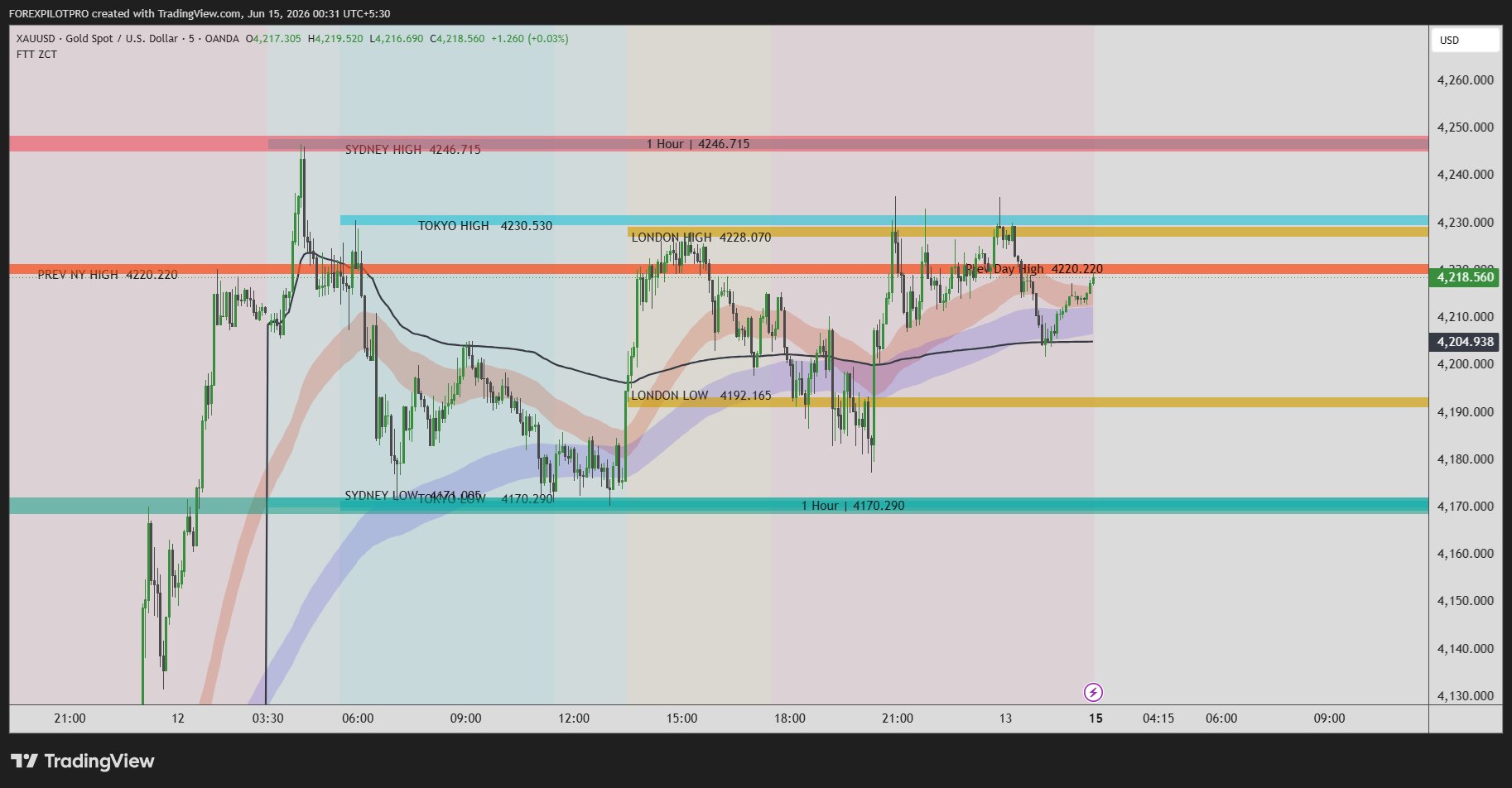 Zone Confluence Trader chart showing session levels and market zones